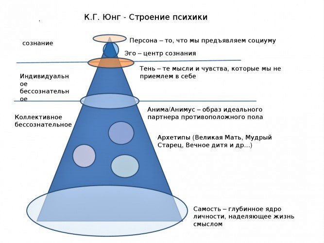 Общая схема психики по к юнгу